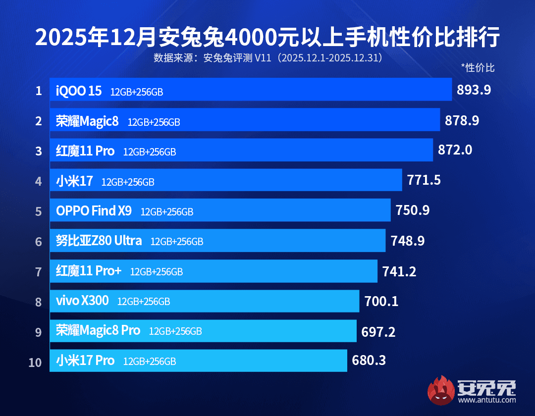 Названы лучшие смартфоны в начале 2026 года по соотношению 'цена-мощность' Названы лучшие смартфоны в начале 2026 года по соотношению 'цена-мощность'