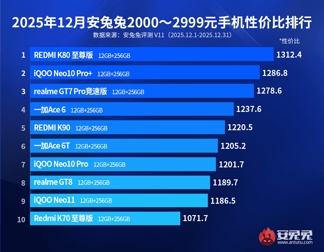 Названы лучшие смартфоны в начале 2026 года по соотношению 'цена-мощность' Названы лучшие смартфоны в начале 2026 года по соотношению 'цена-мощность'