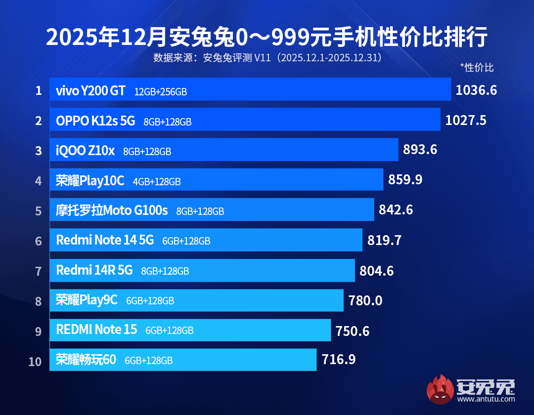 Названы лучшие смартфоны в начале 2026 года по соотношению 'цена-мощность' Названы лучшие смартфоны в начале 2026 года по соотношению 'цена-мощность'