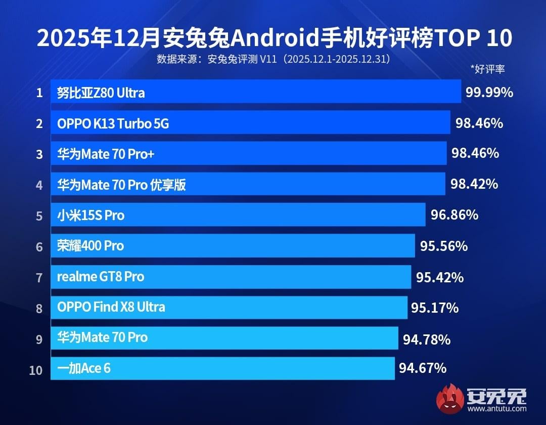 Названы 10 смартфонов, которыми пользователи были довольны больше всего в 2025 году Названы 10 смартфонов, которыми пользователи были довольны больше всего в 2025 году